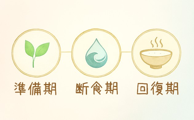 【酵素ドリンクを使ったファスティングの流れ】──整え神話の“3つの儀式”